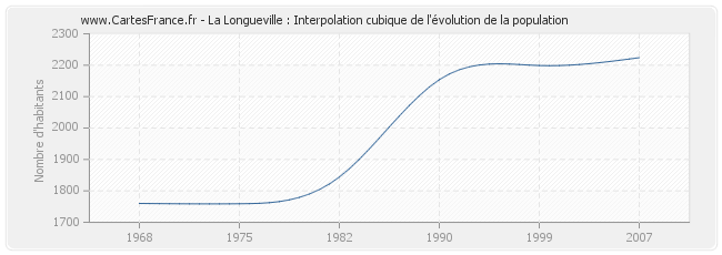 La Longueville : Interpolation cubique de l'évolution de la population